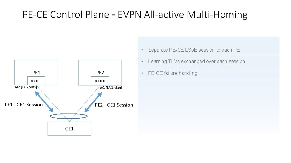 PE-CE Control Plane – EVPN All-active Multi-Homing PE 1 PE 2 BD 100 AC: PE-CE Control Plane – EVPN All-active Multi-Homing PE 1 PE 2 BD 100 AC: