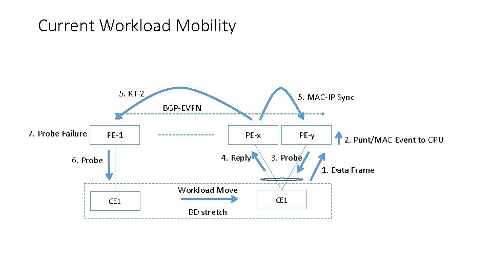 Current Workload Mobility 5. RT-2 5. MAC-IP Sync BGP-EVPN 7. Probe Failure PE-x PE-1 Current Workload Mobility 5. RT-2 5. MAC-IP Sync BGP-EVPN 7. Probe Failure PE-x PE-1