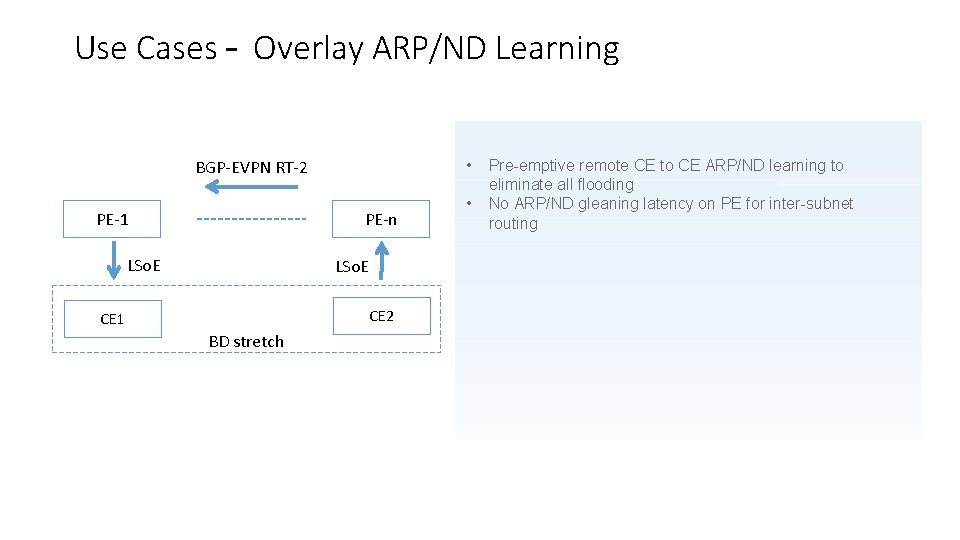 Use Cases – Overlay ARP/ND Learning BGP-EVPN RT-2 PE-1 • PE-n LSo. E CE Use Cases – Overlay ARP/ND Learning BGP-EVPN RT-2 PE-1 • PE-n LSo. E CE