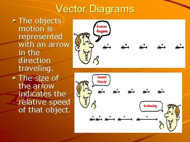 Vector Diagrams The objects motion is represented with an arrow in the direction traveling.