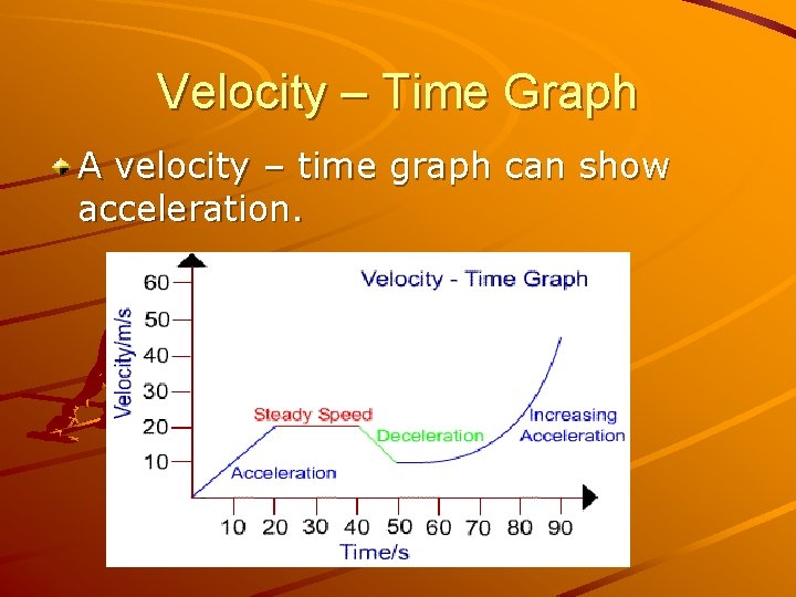 Velocity – Time Graph A velocity – time graph can show acceleration. 