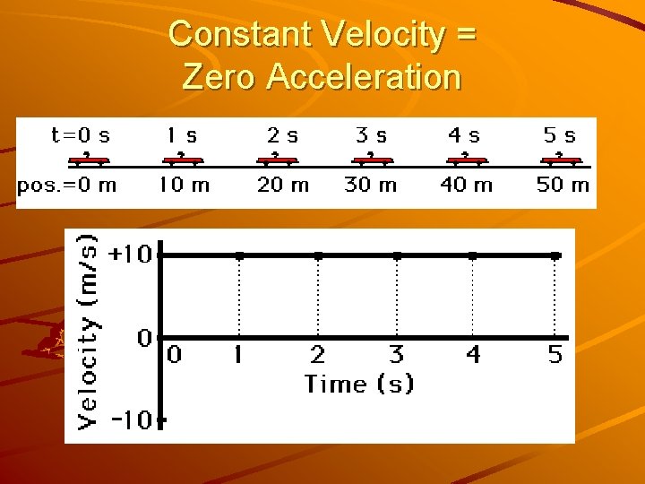 Constant Velocity = Zero Acceleration 