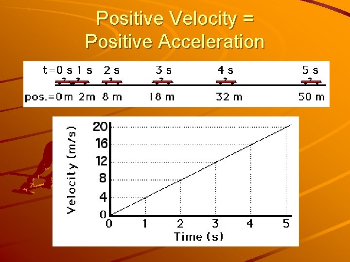 Positive Velocity = Positive Acceleration 