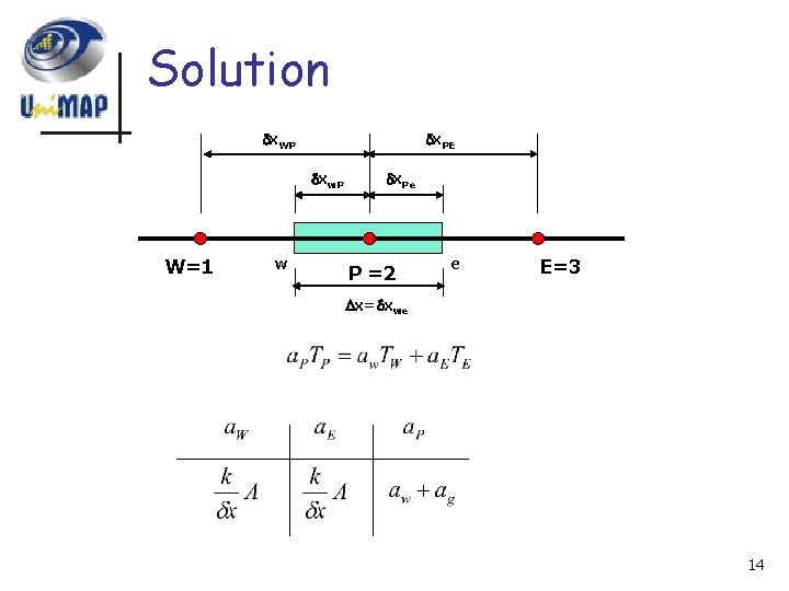 Solution x. WP x. PE xw. P W=1 w x. Pe P =2 e