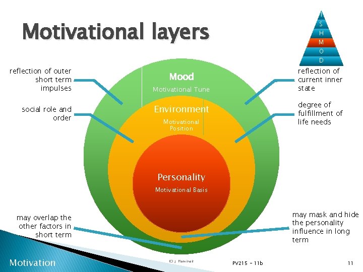I Motivational layers S H M O D reflection of outer short term impulses