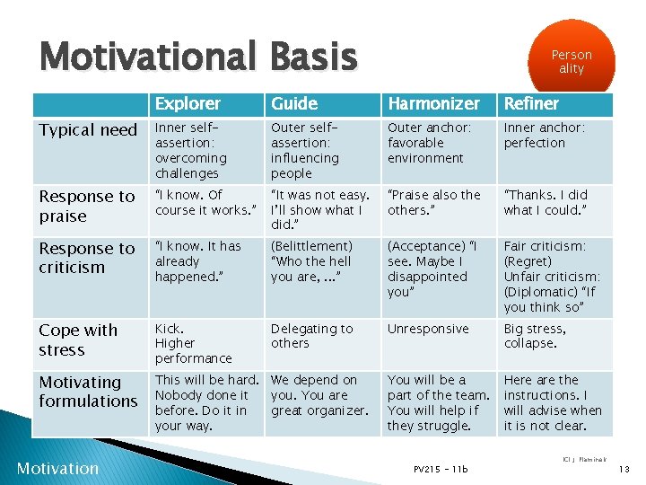 Motivational Basis Person ality Explorer Guide Harmonizer Refiner Typical need Inner selfassertion: overcoming challenges