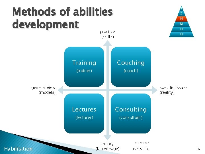 Methods of abilities development I S H M O practice (skills) D Training Couching