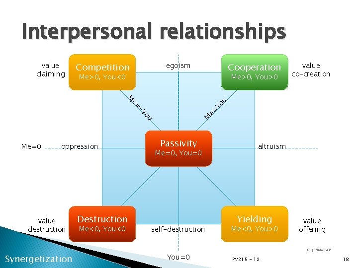 Interpersonal relationships value claiming egoism Competition Cooperation Me>0, You>0 Me>0, You<0 oppression value destruction