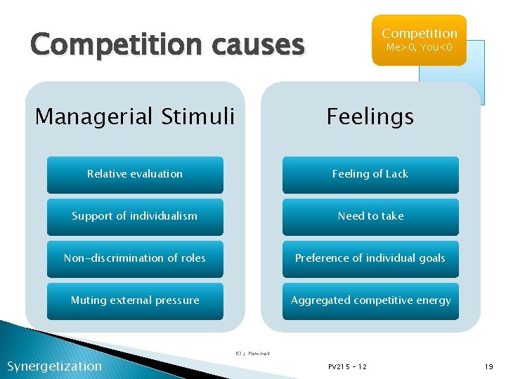 Competition causes Competition Me>0, You<0 Managerial Stimuli Feelings Relative evaluation Feeling of Lack Support