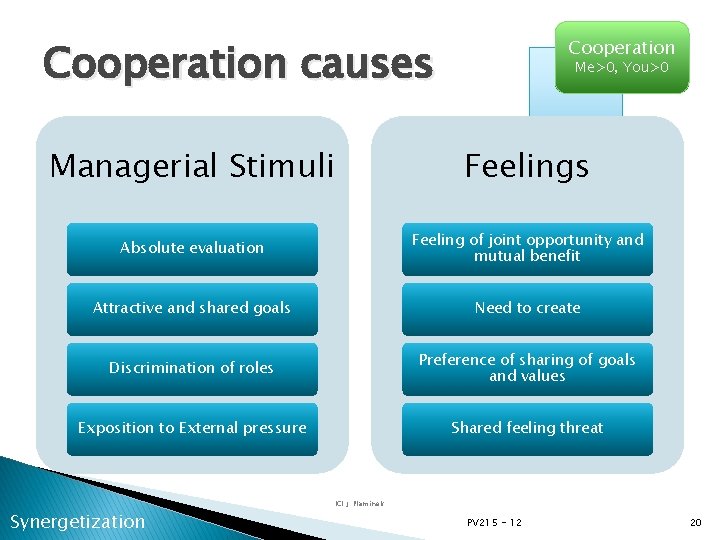 Cooperation causes Cooperation Me>0, You>0 Managerial Stimuli Feelings Absolute evaluation Feeling of joint opportunity