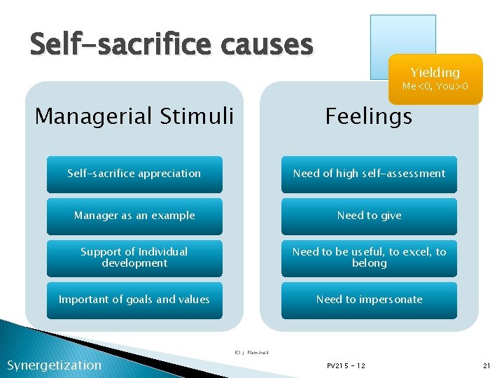 Self-sacrifice causes Yielding Me<0, You>0 Managerial Stimuli Feelings Self-sacrifice appreciation Need of high self-assessment
