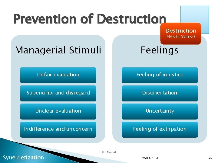 Prevention of Destruction Me<0, You<0 Managerial Stimuli Feelings Unfair evaluation Feeling of injustice Superiority