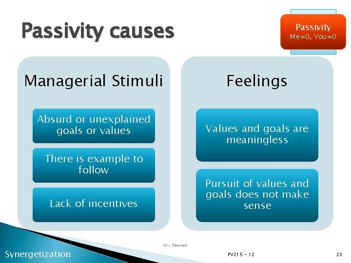 Passivity causes Managerial Stimuli Absurd or unexplained goals or values Me=0, You=0 Feelings Values