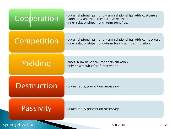 Cooperation • outer relationships: long-term relationships with customers, suppliers, and non-competitive partners • inner