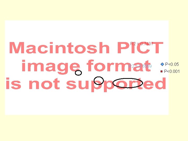 R 2 = 0. 7437 R 2 = 0. 6569 P<0. 05 P<0. 001