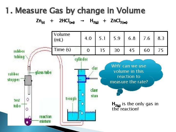 1. Measure Gas by change in Volume Zn(s) + 2 HCl(aq) → H 2(g)