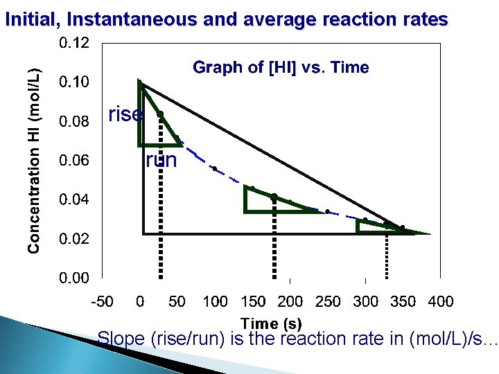 Initial, Instantaneous and average reaction rates rise run Slope (rise/run) is the reaction rate