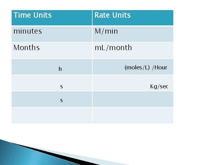 Time Units Rate Units minutes M/min Months m. L/month h (moles/L) /Hour s Kg/sec