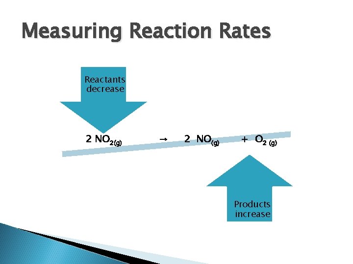 Measuring Reaction Rates Reactants decrease 2 NO 2(g) → 2 NO(g) + O 2