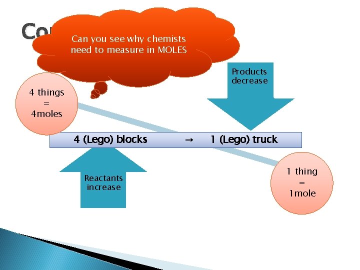 Could. Canityoube? see why chemists need to measure in MOLES Products decrease 4 things