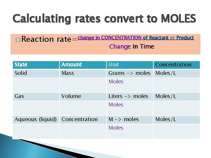 Calculating rates convert to MOLES � Reaction rate=change in CONCENTRATION of Reactant or Product