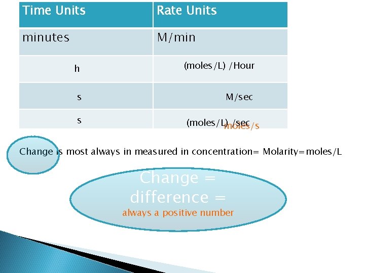 Time Units Rate Units minutes M/min h (moles/L) /Hour s M/sec s (moles/L) /sec