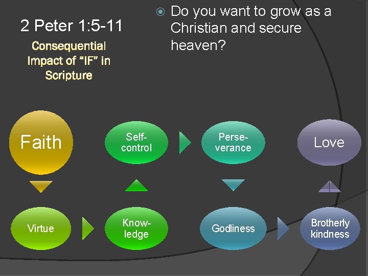 2 Peter 1: 5 -11 Do you want to grow as a Christian and