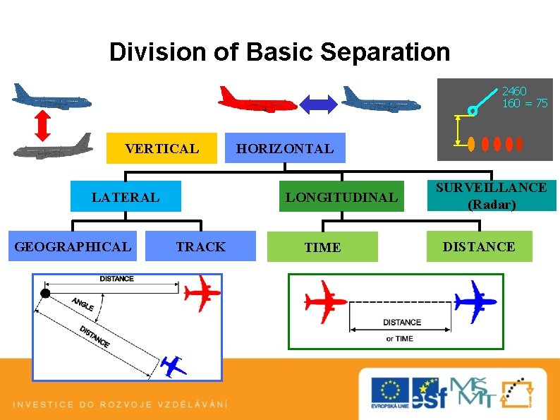 Division of Basic Separation 2460 160 = 75 VERTICAL LATERAL GEOGRAPHICAL HORIZONTAL LONGITUDINAL TRACK