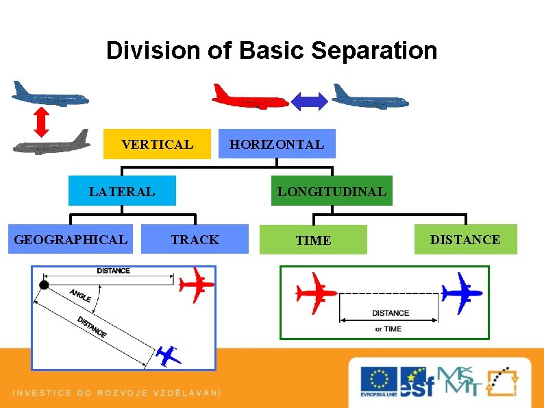 Division of Basic Separation VERTICAL LATERAL GEOGRAPHICAL HORIZONTAL LONGITUDINAL TRACK TIME DISTANCE 