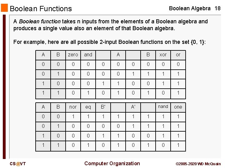 Boolean Functions Boolean Algebra 18 A Boolean function takes n inputs from the elements