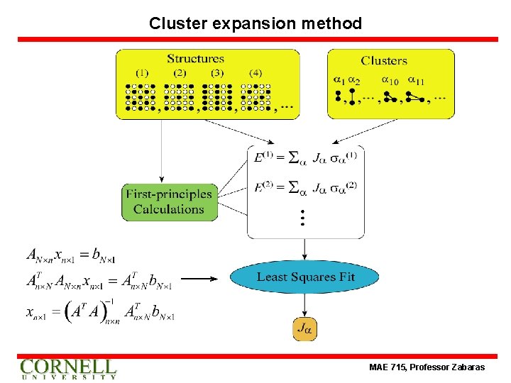 Cluster expansion method MAE 715, Professor Zabaras 
