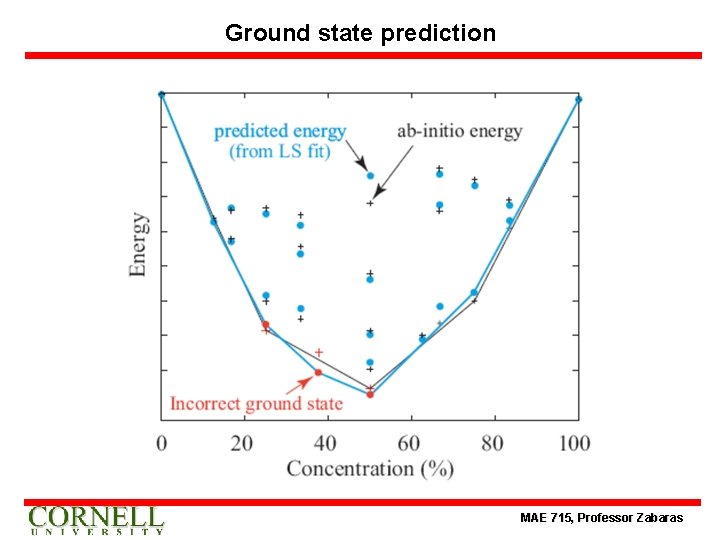 Ground state prediction MAE 715, Professor Zabaras 