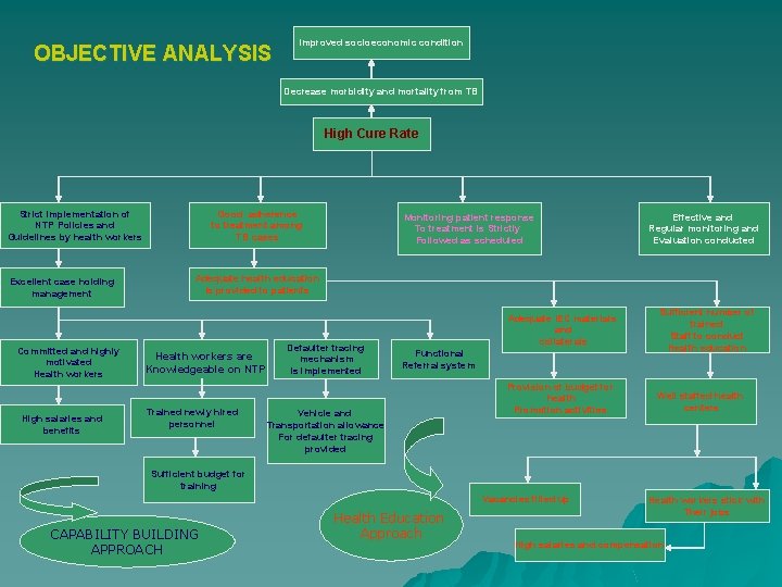 OBJECTIVE ANALYSIS Improved socioeconomic condition Decrease morbidity and mortality from TB High Cure Rate