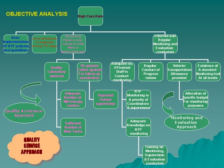 OBJECTIVE ANALYSIS Strict Good adherence Implementation To treatment Of NTP policies Among TB cases