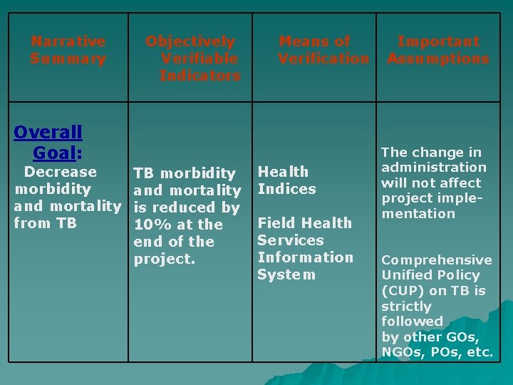 Narrative Summary Objectively Verifiable Indicators Overall Goal: Decrease morbidity and mortality from TB TB