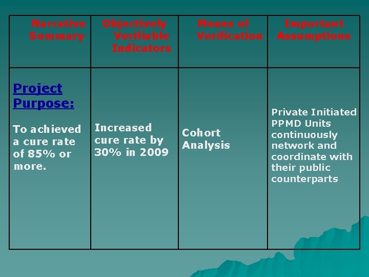 Narrative Summary Objectively Verifiable Indicators Means of Verification Project Purpose: To achieved a cure