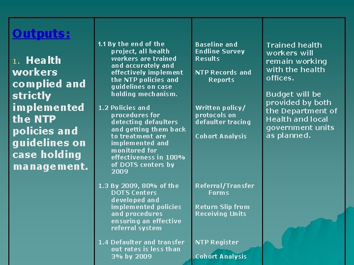 Outputs: Health workers complied and strictly implemented the NTP policies and guidelines on case