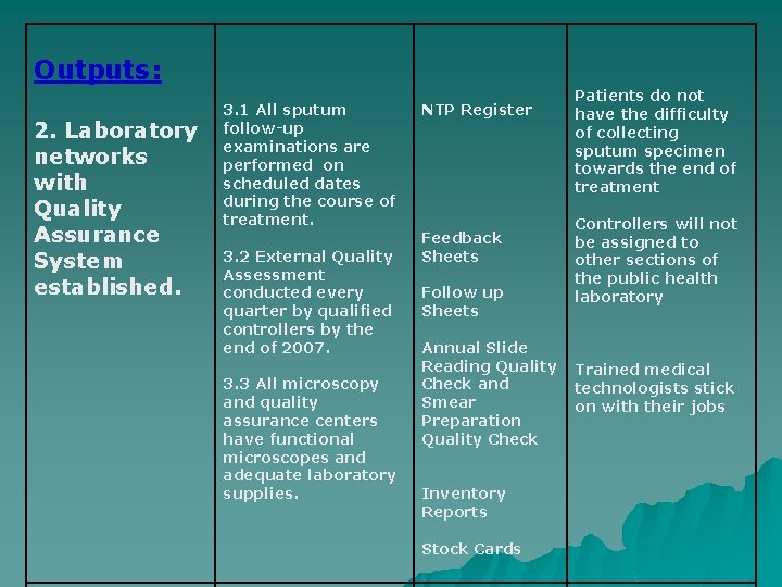 Outputs: 2. Laboratory networks with Quality Assurance System established. 3. 1 All sputum follow-up
