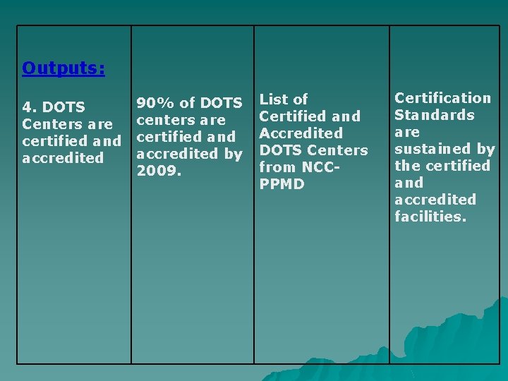 Outputs: 4. DOTS Centers are certified and accredited 90% of DOTS centers are certified