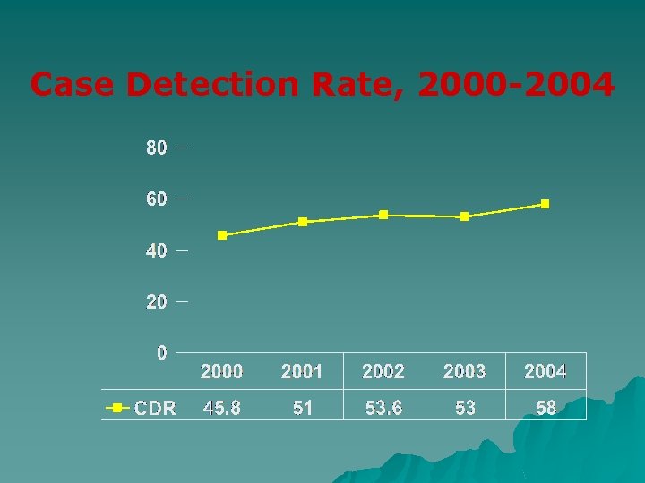 Case Detection Rate, 2000 -2004 