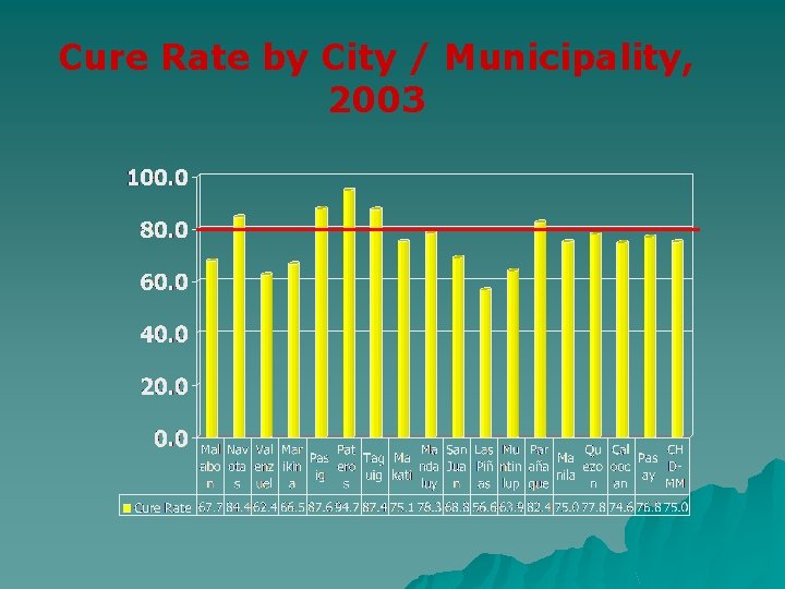 Cure Rate by City / Municipality, 2003 