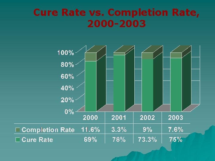 Cure Rate vs. Completion Rate, 2000 -2003 