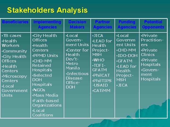 Stakeholders Analysis Beneficiaries §TB cases §Health Workers §Community §City Health Offices §Health Centers §Microscopy
