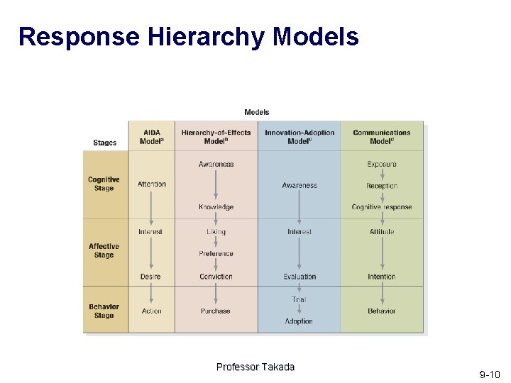Response Hierarchy Models Professor Takada ９ -10 