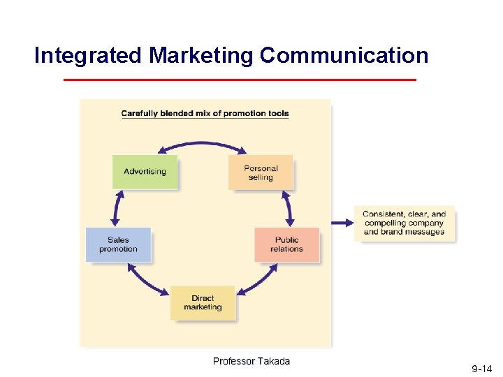 Integrated Marketing Communication Professor Takada ９ -14 