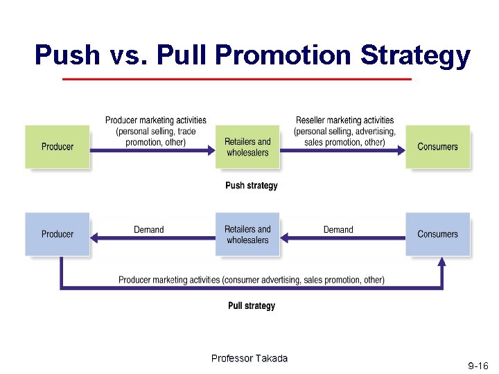 Push vs. Pull Promotion Strategy Professor Takada ９ -16 