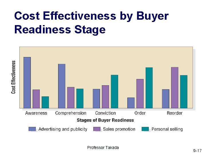 Cost Effectiveness by Buyer Readiness Stage Professor Takada ９ -17 