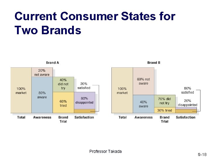 Current Consumer States for Two Brands Professor Takada ９ -18 