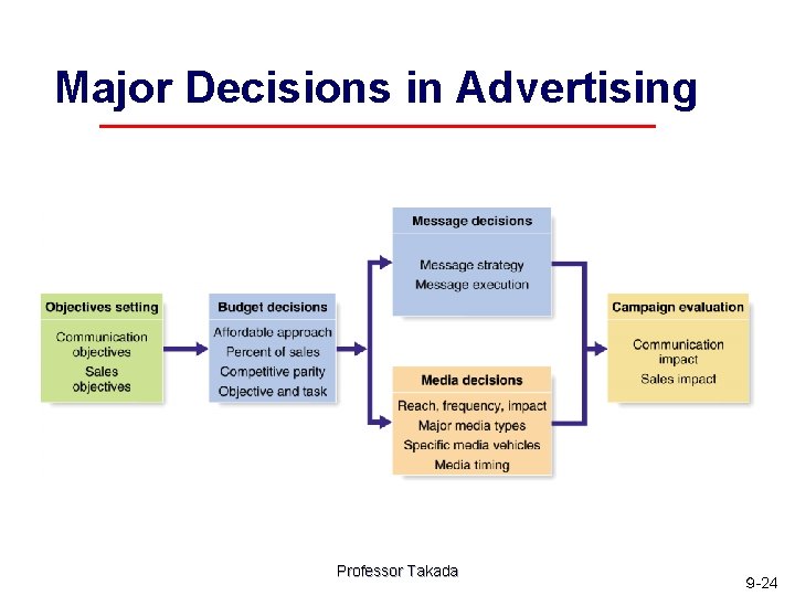 Major Decisions in Advertising Professor Takada ９ -24 