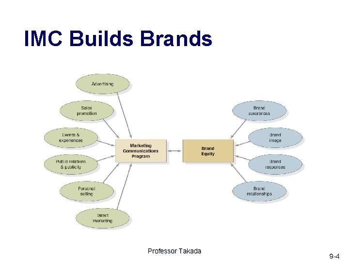 IMC Builds Brands Professor Takada ９ -4 
